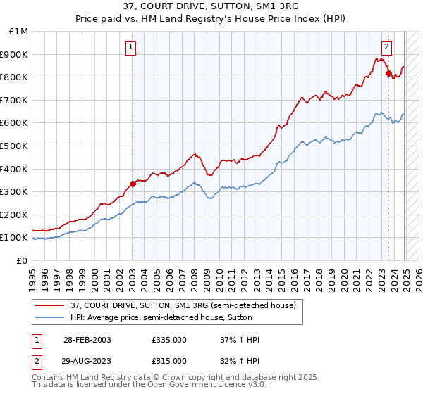 37, COURT DRIVE, SUTTON, SM1 3RG: Price paid vs HM Land Registry's House Price Index