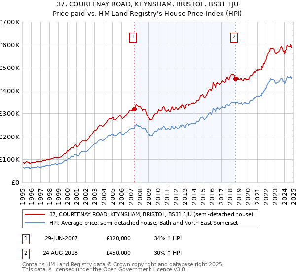 37, COURTENAY ROAD, KEYNSHAM, BRISTOL, BS31 1JU: Price paid vs HM Land Registry's House Price Index