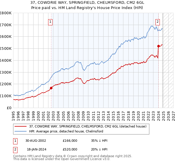 37, COWDRIE WAY, SPRINGFIELD, CHELMSFORD, CM2 6GL: Price paid vs HM Land Registry's House Price Index