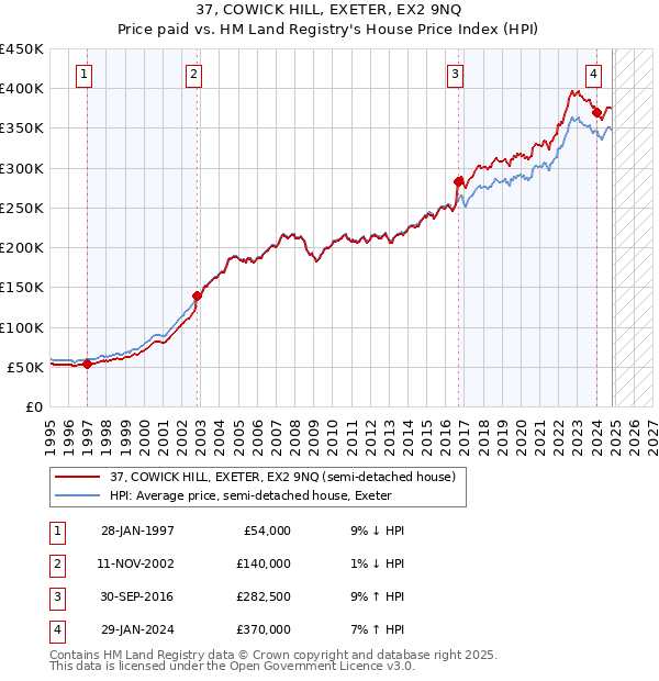 37, COWICK HILL, EXETER, EX2 9NQ: Price paid vs HM Land Registry's House Price Index