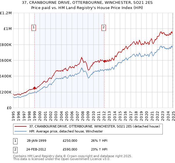 37, CRANBOURNE DRIVE, OTTERBOURNE, WINCHESTER, SO21 2ES: Price paid vs HM Land Registry's House Price Index