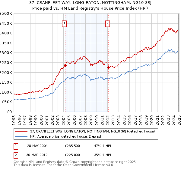 37, CRANFLEET WAY, LONG EATON, NOTTINGHAM, NG10 3RJ: Price paid vs HM Land Registry's House Price Index