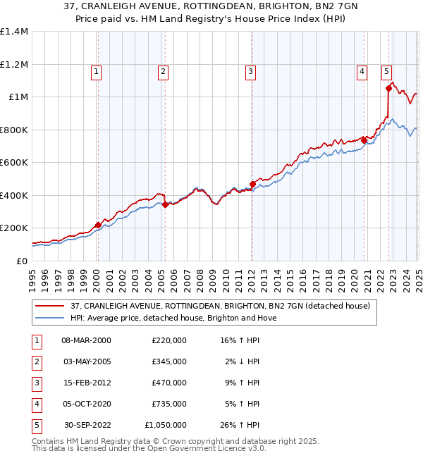 37, CRANLEIGH AVENUE, ROTTINGDEAN, BRIGHTON, BN2 7GN: Price paid vs HM Land Registry's House Price Index