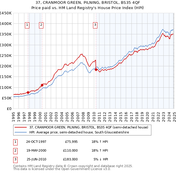 37, CRANMOOR GREEN, PILNING, BRISTOL, BS35 4QF: Price paid vs HM Land Registry's House Price Index