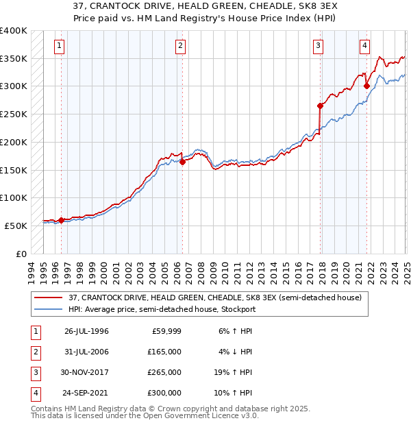 37, CRANTOCK DRIVE, HEALD GREEN, CHEADLE, SK8 3EX: Price paid vs HM Land Registry's House Price Index