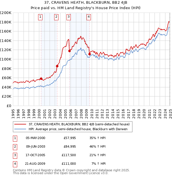 37, CRAVENS HEATH, BLACKBURN, BB2 4JB: Price paid vs HM Land Registry's House Price Index