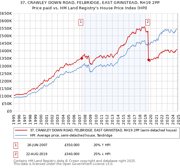 37, CRAWLEY DOWN ROAD, FELBRIDGE, EAST GRINSTEAD, RH19 2PP: Price paid vs HM Land Registry's House Price Index