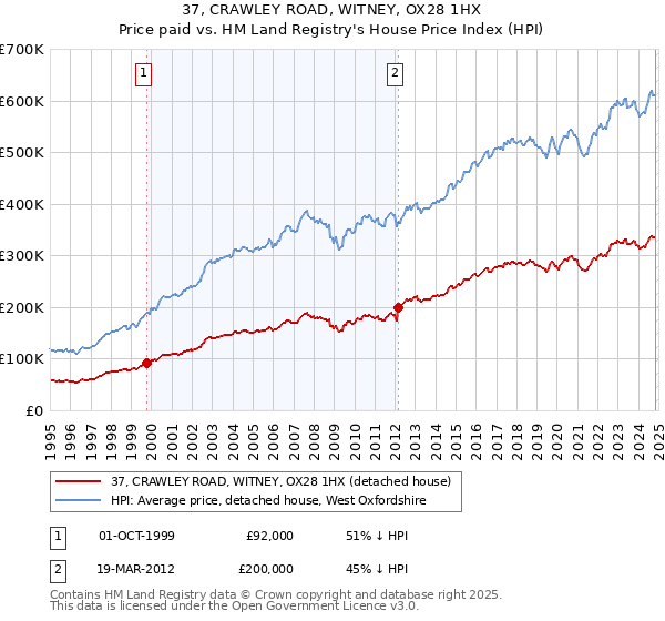 37, CRAWLEY ROAD, WITNEY, OX28 1HX: Price paid vs HM Land Registry's House Price Index