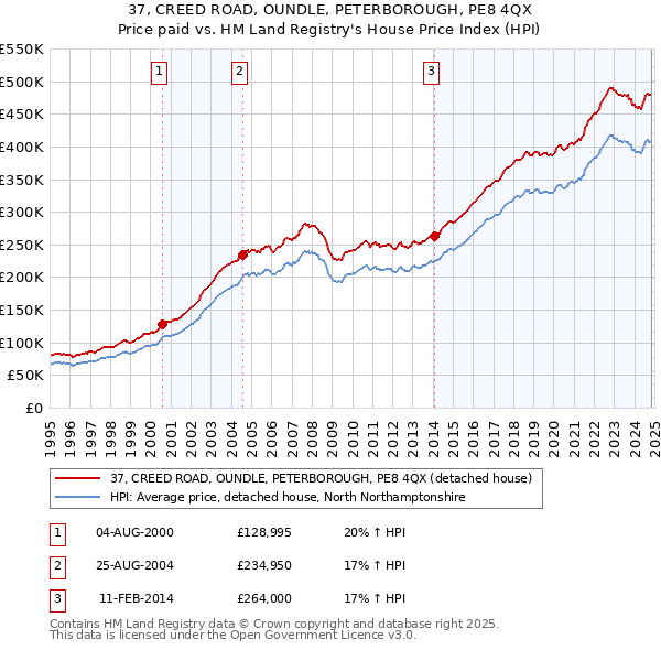 37, CREED ROAD, OUNDLE, PETERBOROUGH, PE8 4QX: Price paid vs HM Land Registry's House Price Index