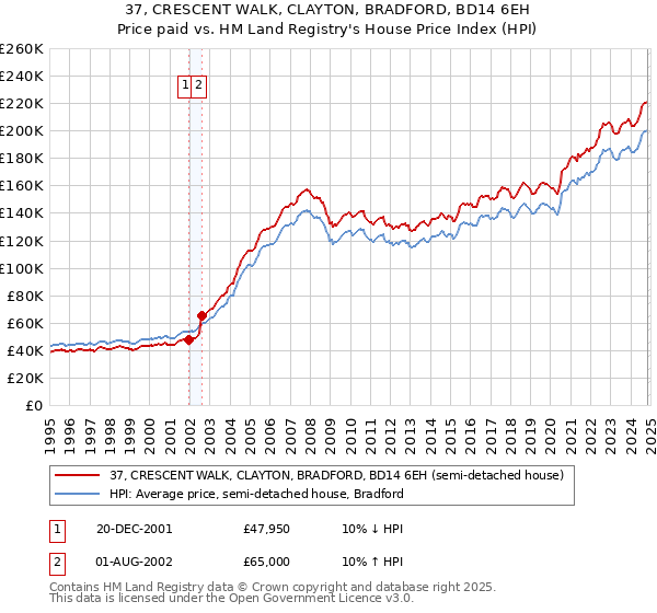 37, CRESCENT WALK, CLAYTON, BRADFORD, BD14 6EH: Price paid vs HM Land Registry's House Price Index