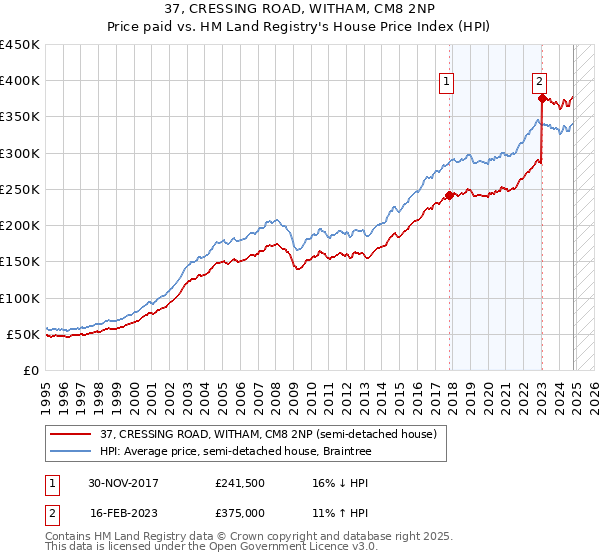 37, CRESSING ROAD, WITHAM, CM8 2NP: Price paid vs HM Land Registry's House Price Index