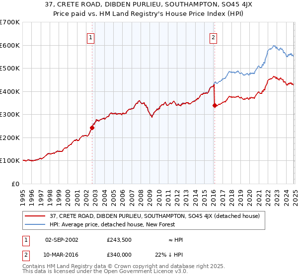 37, CRETE ROAD, DIBDEN PURLIEU, SOUTHAMPTON, SO45 4JX: Price paid vs HM Land Registry's House Price Index