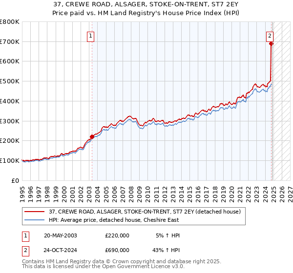 37, CREWE ROAD, ALSAGER, STOKE-ON-TRENT, ST7 2EY: Price paid vs HM Land Registry's House Price Index