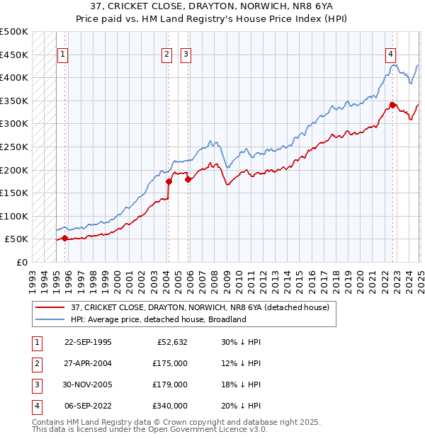 37, CRICKET CLOSE, DRAYTON, NORWICH, NR8 6YA: Price paid vs HM Land Registry's House Price Index