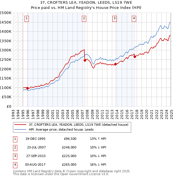 37, CROFTERS LEA, YEADON, LEEDS, LS19 7WE: Price paid vs HM Land Registry's House Price Index