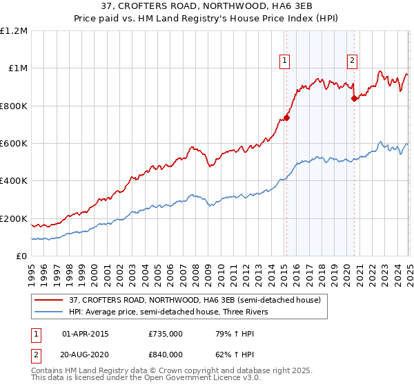 37, CROFTERS ROAD, NORTHWOOD, HA6 3EB: Price paid vs HM Land Registry's House Price Index