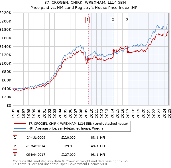 37, CROGEN, CHIRK, WREXHAM, LL14 5BN: Price paid vs HM Land Registry's House Price Index