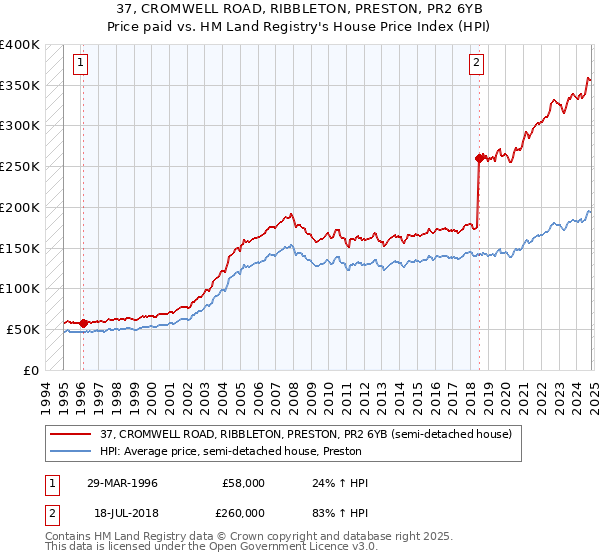 37, CROMWELL ROAD, RIBBLETON, PRESTON, PR2 6YB: Price paid vs HM Land Registry's House Price Index