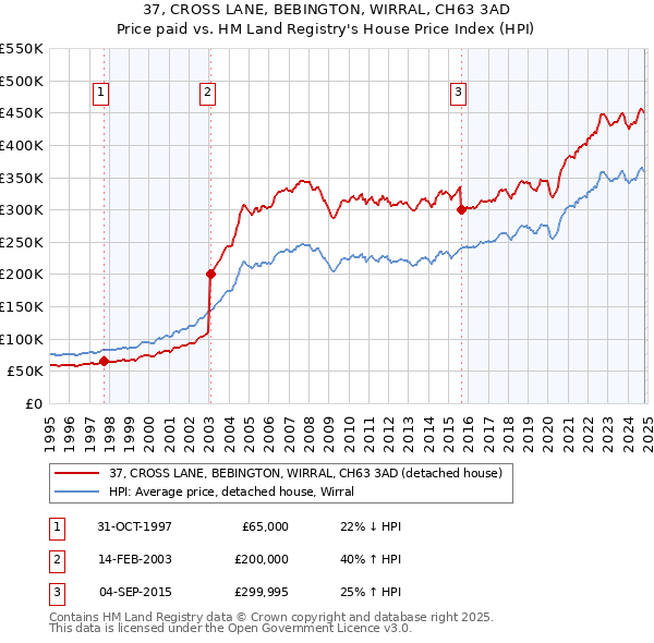 37, CROSS LANE, BEBINGTON, WIRRAL, CH63 3AD: Price paid vs HM Land Registry's House Price Index