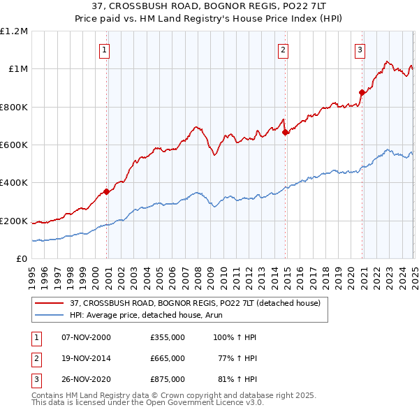 37, CROSSBUSH ROAD, BOGNOR REGIS, PO22 7LT: Price paid vs HM Land Registry's House Price Index