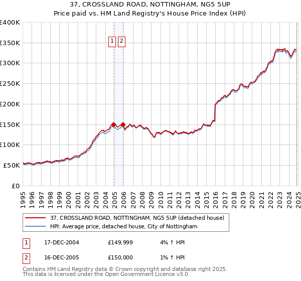 37, CROSSLAND ROAD, NOTTINGHAM, NG5 5UP: Price paid vs HM Land Registry's House Price Index