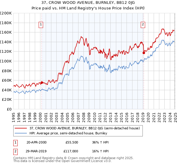 37, CROW WOOD AVENUE, BURNLEY, BB12 0JG: Price paid vs HM Land Registry's House Price Index