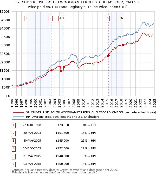 37, CULVER RISE, SOUTH WOODHAM FERRERS, CHELMSFORD, CM3 5FL: Price paid vs HM Land Registry's House Price Index