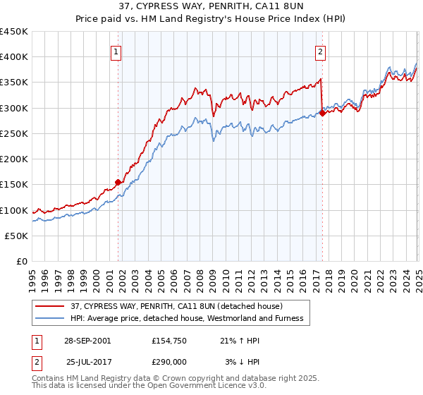 37, CYPRESS WAY, PENRITH, CA11 8UN: Price paid vs HM Land Registry's House Price Index