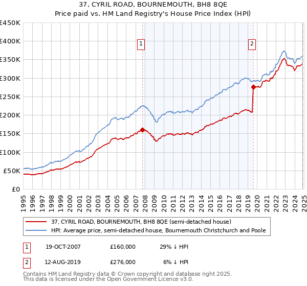 37, CYRIL ROAD, BOURNEMOUTH, BH8 8QE: Price paid vs HM Land Registry's House Price Index