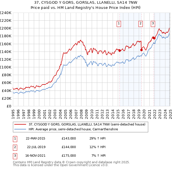 37, CYSGOD Y GORS, GORSLAS, LLANELLI, SA14 7NW: Price paid vs HM Land Registry's House Price Index