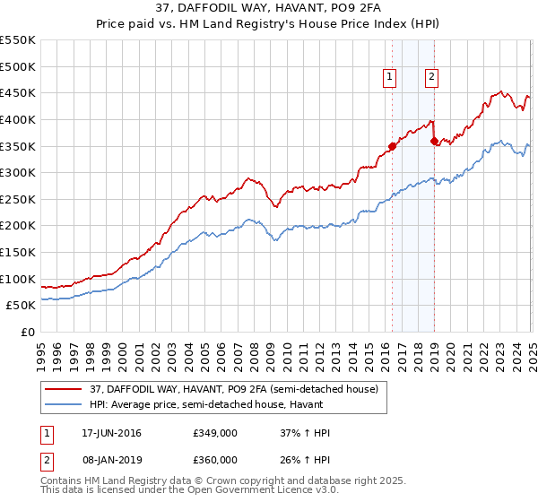 37, DAFFODIL WAY, HAVANT, PO9 2FA: Price paid vs HM Land Registry's House Price Index