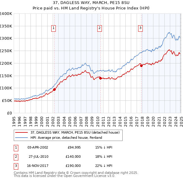 37, DAGLESS WAY, MARCH, PE15 8SU: Price paid vs HM Land Registry's House Price Index