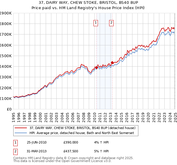 37, DAIRY WAY, CHEW STOKE, BRISTOL, BS40 8UP: Price paid vs HM Land Registry's House Price Index