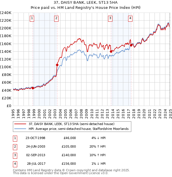 37, DAISY BANK, LEEK, ST13 5HA: Price paid vs HM Land Registry's House Price Index