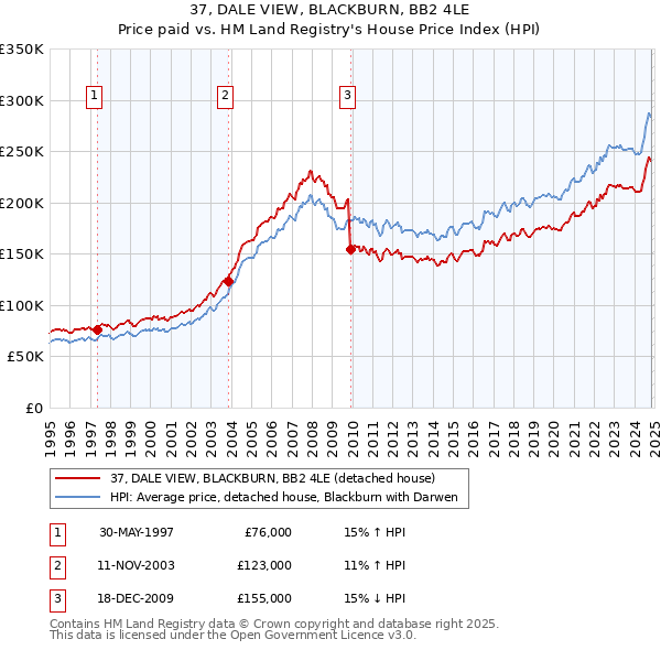 37, DALE VIEW, BLACKBURN, BB2 4LE: Price paid vs HM Land Registry's House Price Index