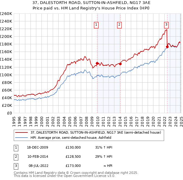 37, DALESTORTH ROAD, SUTTON-IN-ASHFIELD, NG17 3AE: Price paid vs HM Land Registry's House Price Index