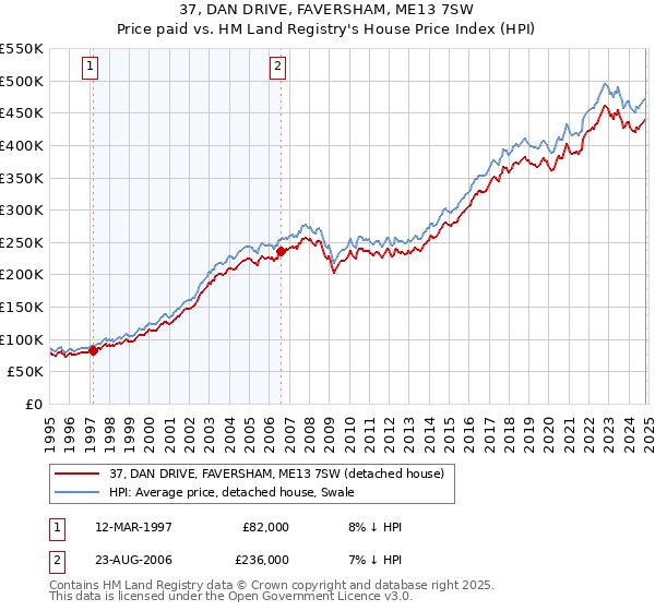 37, DAN DRIVE, FAVERSHAM, ME13 7SW: Price paid vs HM Land Registry's House Price Index