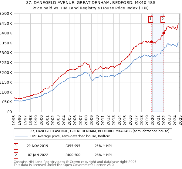 37, DANEGELD AVENUE, GREAT DENHAM, BEDFORD, MK40 4SS: Price paid vs HM Land Registry's House Price Index