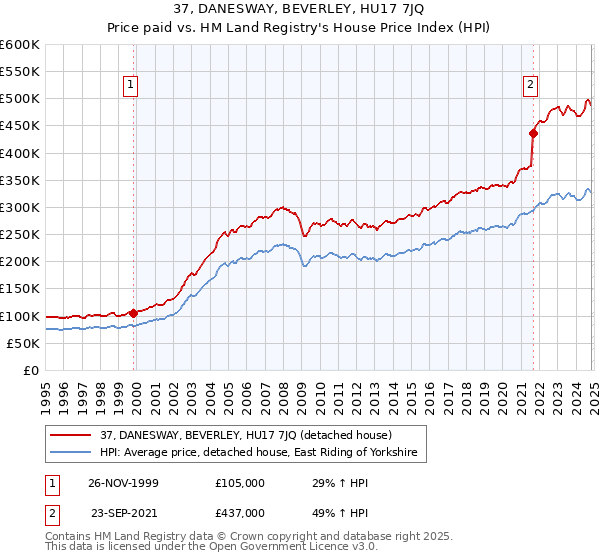 37, DANESWAY, BEVERLEY, HU17 7JQ: Price paid vs HM Land Registry's House Price Index