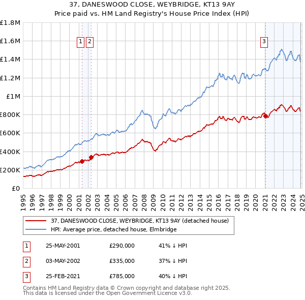 37, DANESWOOD CLOSE, WEYBRIDGE, KT13 9AY: Price paid vs HM Land Registry's House Price Index