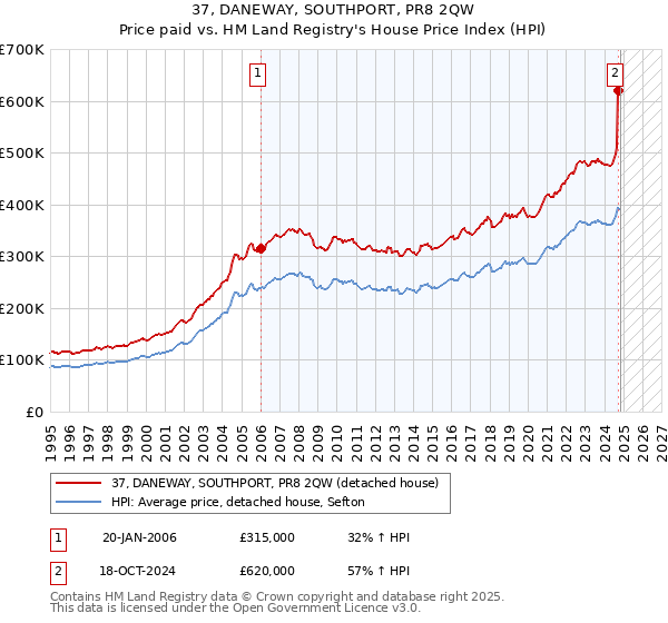 37, DANEWAY, SOUTHPORT, PR8 2QW: Price paid vs HM Land Registry's House Price Index