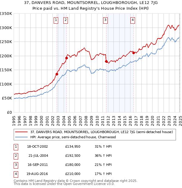 37, DANVERS ROAD, MOUNTSORREL, LOUGHBOROUGH, LE12 7JG: Price paid vs HM Land Registry's House Price Index