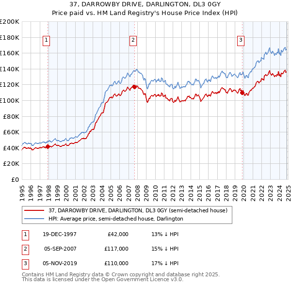 37, DARROWBY DRIVE, DARLINGTON, DL3 0GY: Price paid vs HM Land Registry's House Price Index