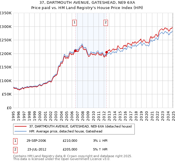 37, DARTMOUTH AVENUE, GATESHEAD, NE9 6XA: Price paid vs HM Land Registry's House Price Index