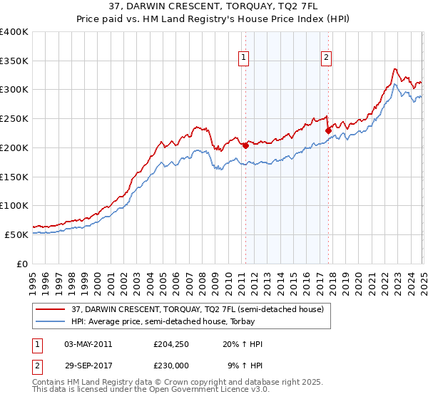 37, DARWIN CRESCENT, TORQUAY, TQ2 7FL: Price paid vs HM Land Registry's House Price Index