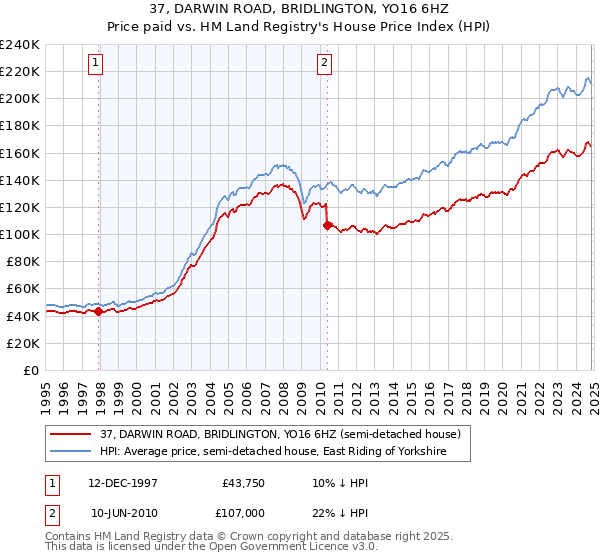 37, DARWIN ROAD, BRIDLINGTON, YO16 6HZ: Price paid vs HM Land Registry's House Price Index