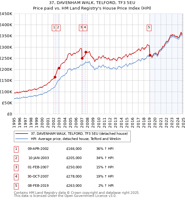 37, DAVENHAM WALK, TELFORD, TF3 5EU: Price paid vs HM Land Registry's House Price Index