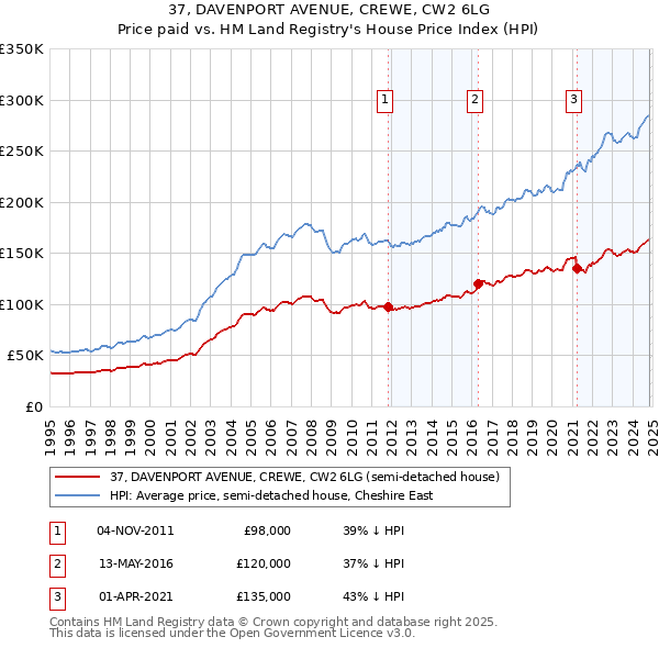 37, DAVENPORT AVENUE, CREWE, CW2 6LG: Price paid vs HM Land Registry's House Price Index