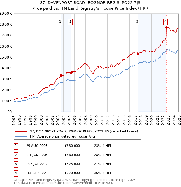 37, DAVENPORT ROAD, BOGNOR REGIS, PO22 7JS: Price paid vs HM Land Registry's House Price Index