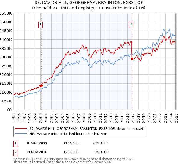 37, DAVIDS HILL, GEORGEHAM, BRAUNTON, EX33 1QF: Price paid vs HM Land Registry's House Price Index